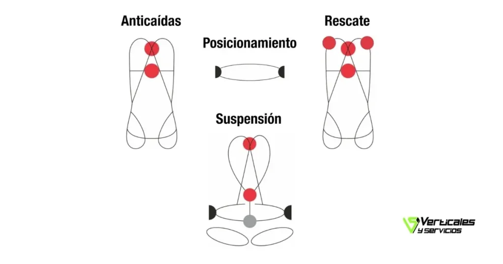 Mapa mental de anclajes por tipos de arnés.